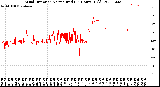 Milwaukee Weather Wind Direction<br>Normalized<br>(24 Hours) (Old)