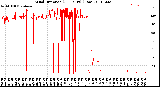 Milwaukee Weather Wind Direction<br>(24 Hours) (Raw)