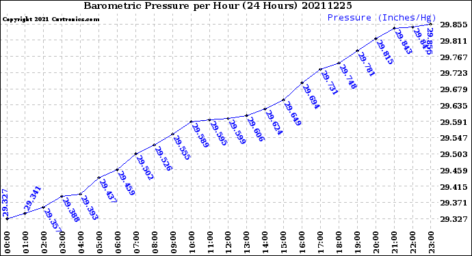 Milwaukee Weather Barometric Pressure<br>per Hour<br>(24 Hours)
