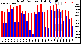 Milwaukee Weather Barometric Pressure<br>Daily High/Low