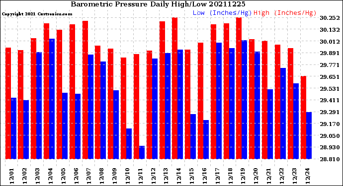 Milwaukee Weather Barometric Pressure<br>Daily High/Low