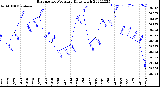 Milwaukee Weather Barometric Pressure<br>Daily High