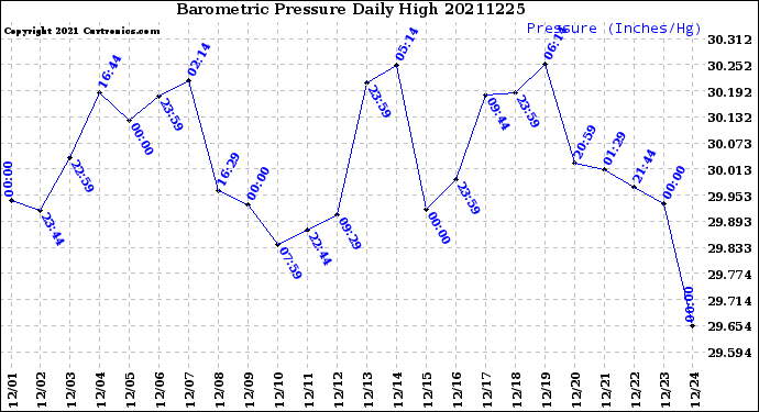 Milwaukee Weather Barometric Pressure<br>Daily High