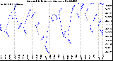 Milwaukee Weather Barometric Pressure<br>Daily Low