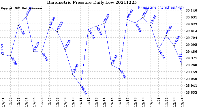 Milwaukee Weather Barometric Pressure<br>Daily Low