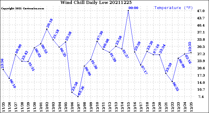 Milwaukee Weather Wind Chill<br>Daily Low