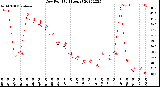 Milwaukee Weather Dew Point<br>(24 Hours)