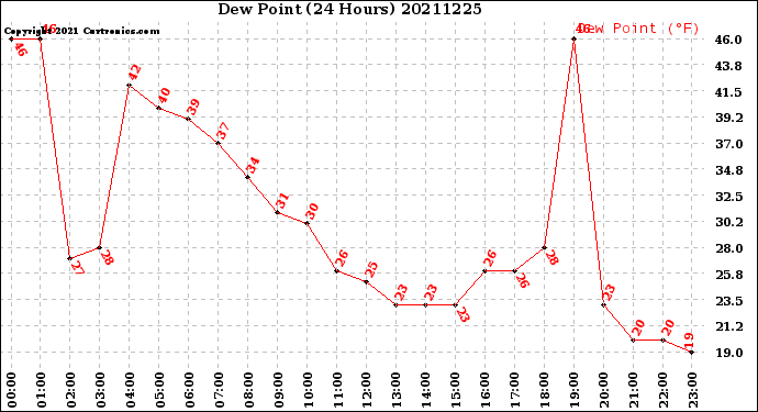 Milwaukee Weather Dew Point<br>(24 Hours)