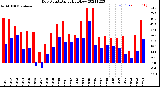 Milwaukee Weather Dew Point<br>Daily High/Low