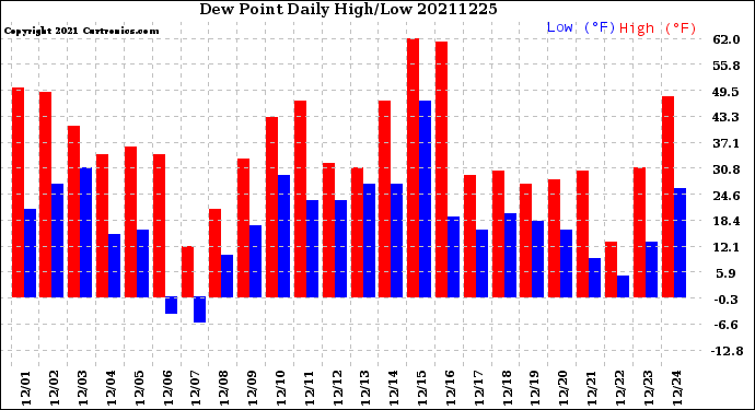 Milwaukee Weather Dew Point<br>Daily High/Low