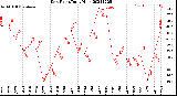 Milwaukee Weather Dew Point<br>Daily High