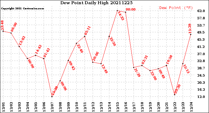 Milwaukee Weather Dew Point<br>Daily High