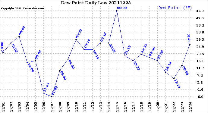 Milwaukee Weather Dew Point<br>Daily Low