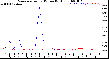 Milwaukee Weather Evapotranspiration<br>vs Rain per Day<br>(Inches)