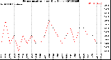 Milwaukee Weather Evapotranspiration<br>per Day (Inches)