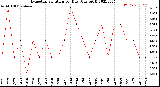 Milwaukee Weather Evapotranspiration<br>per Day (Ozs sq/ft)