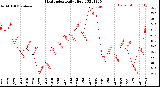 Milwaukee Weather Heat Index<br>Daily High