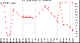 Milwaukee Weather Heat Index<br>(24 Hours)