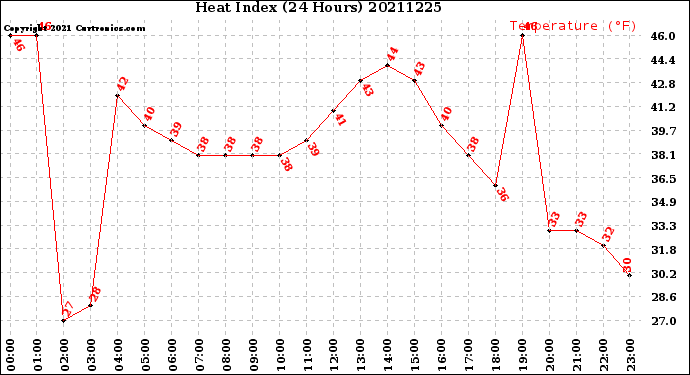 Milwaukee Weather Heat Index<br>(24 Hours)