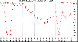 Milwaukee Weather Outdoor Humidity<br>(24 Hours)