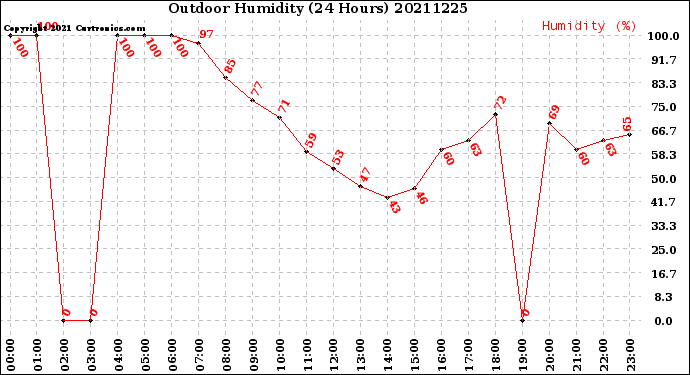 Milwaukee Weather Outdoor Humidity<br>(24 Hours)