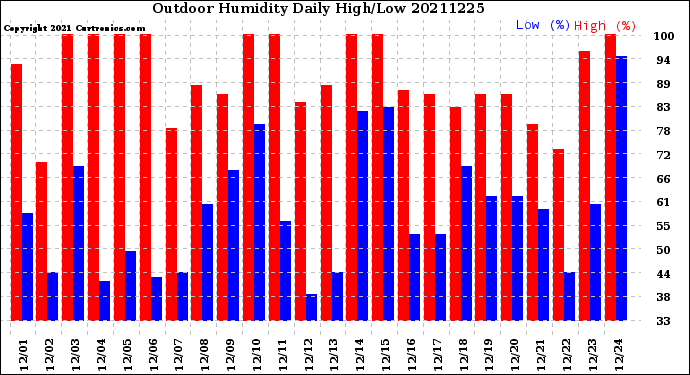 Milwaukee Weather Outdoor Humidity<br>Daily High/Low