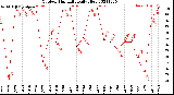 Milwaukee Weather Outdoor Humidity<br>Daily High