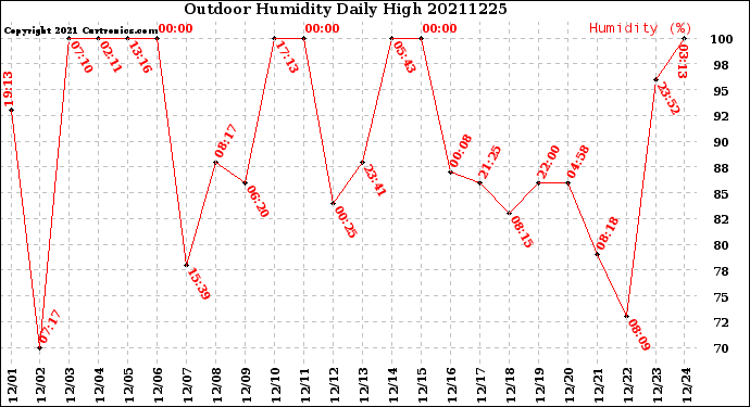 Milwaukee Weather Outdoor Humidity<br>Daily High