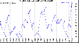 Milwaukee Weather Outdoor Humidity<br>Daily Low