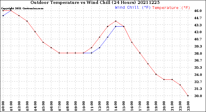 Milwaukee Weather Outdoor Temperature<br>vs Wind Chill<br>(24 Hours)