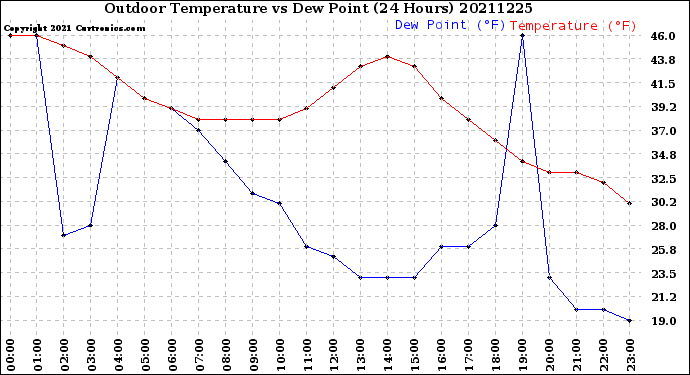 Milwaukee Weather Outdoor Temperature<br>vs Dew Point<br>(24 Hours)