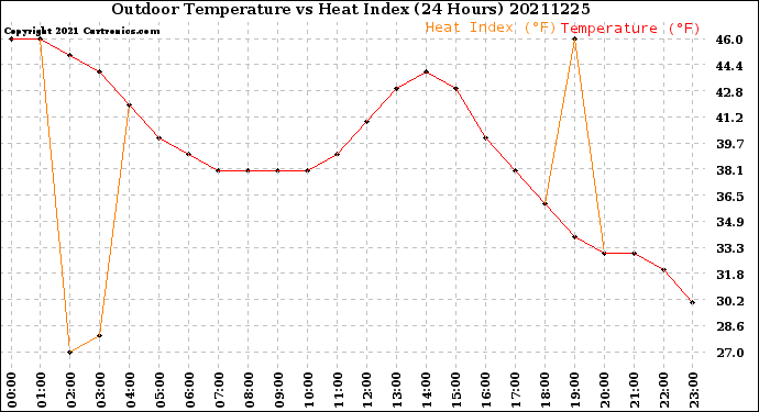 Milwaukee Weather Outdoor Temperature<br>vs Heat Index<br>(24 Hours)