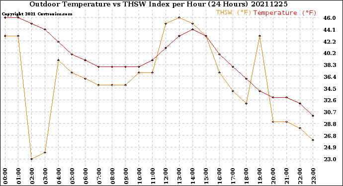 Milwaukee Weather Outdoor Temperature<br>vs THSW Index<br>per Hour<br>(24 Hours)