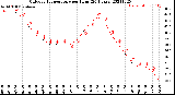 Milwaukee Weather Outdoor Temperature<br>per Hour<br>(24 Hours)