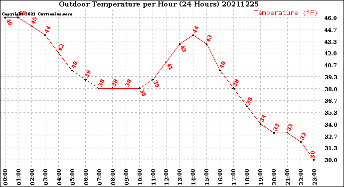 Milwaukee Weather Outdoor Temperature<br>per Hour<br>(24 Hours)