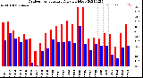 Milwaukee Weather Outdoor Temperature<br>Daily High/Low