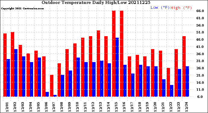 Milwaukee Weather Outdoor Temperature<br>Daily High/Low
