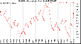 Milwaukee Weather Outdoor Temperature<br>Daily High