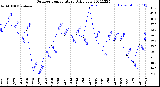 Milwaukee Weather Outdoor Temperature<br>Daily Low