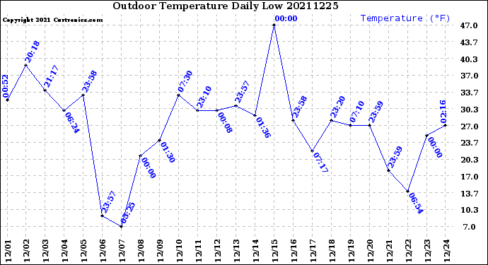 Milwaukee Weather Outdoor Temperature<br>Daily Low