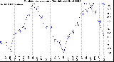 Milwaukee Weather Outdoor Temperature<br>Monthly Low