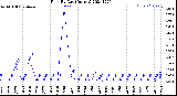 Milwaukee Weather Rain<br>By Day<br>(Inches)