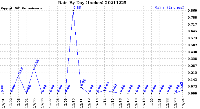 Milwaukee Weather Rain<br>By Day<br>(Inches)