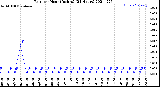 Milwaukee Weather Rain<br>per Hour<br>(Inches)<br>(24 Hours)