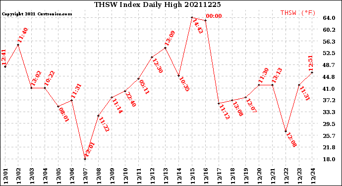 Milwaukee Weather THSW Index<br>Daily High
