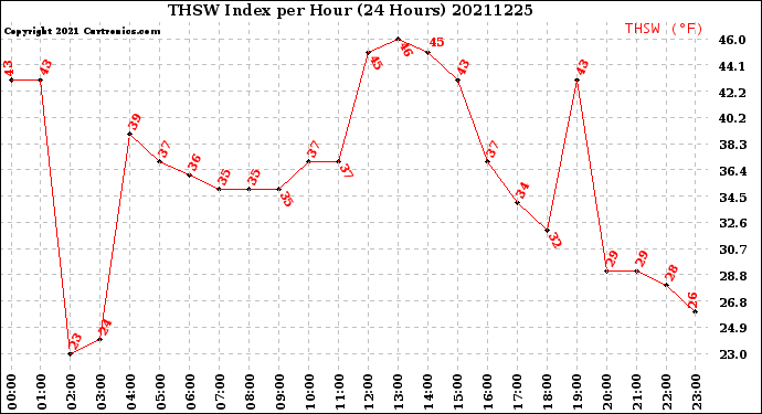 Milwaukee Weather THSW Index<br>per Hour<br>(24 Hours)