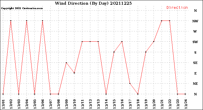 Milwaukee Weather Wind Direction<br>(By Day)