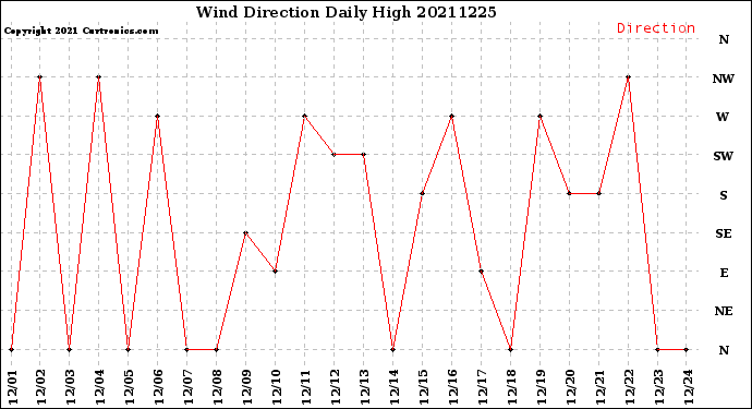 Milwaukee Weather Wind Direction<br>Daily High