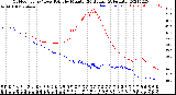 Milwaukee Weather Outdoor Temp / Dew Point<br>by Minute<br>(24 Hours) (Alternate)