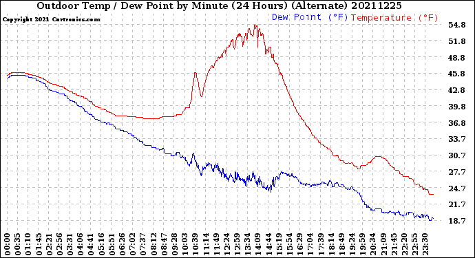 Milwaukee Weather Outdoor Temp / Dew Point<br>by Minute<br>(24 Hours) (Alternate)